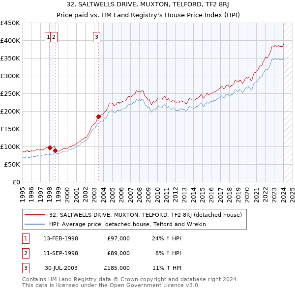 32, SALTWELLS DRIVE, MUXTON, TELFORD, TF2 8RJ: Price paid vs HM Land Registry's House Price Index