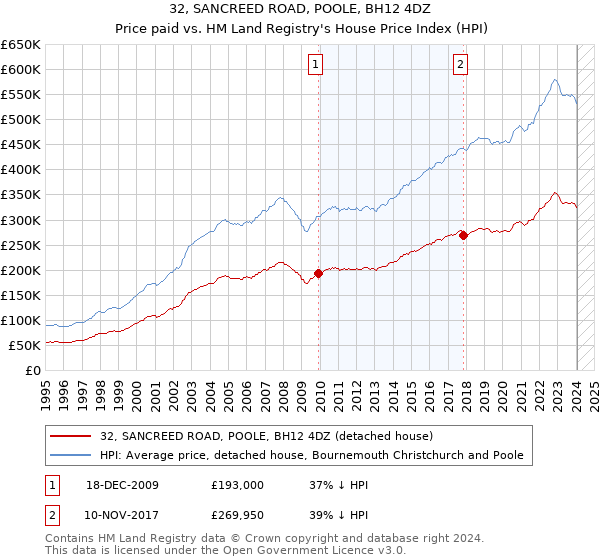 32, SANCREED ROAD, POOLE, BH12 4DZ: Price paid vs HM Land Registry's House Price Index