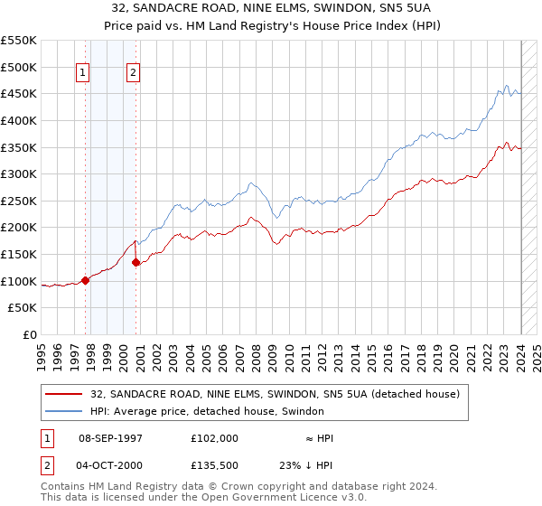 32, SANDACRE ROAD, NINE ELMS, SWINDON, SN5 5UA: Price paid vs HM Land Registry's House Price Index