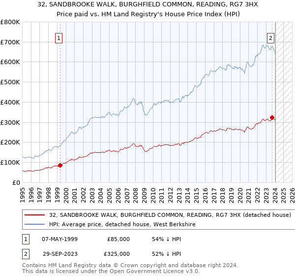 32, SANDBROOKE WALK, BURGHFIELD COMMON, READING, RG7 3HX: Price paid vs HM Land Registry's House Price Index