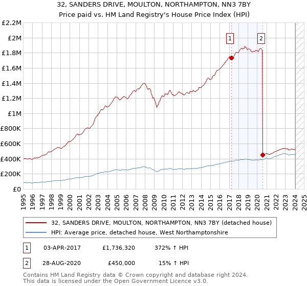 32, SANDERS DRIVE, MOULTON, NORTHAMPTON, NN3 7BY: Price paid vs HM Land Registry's House Price Index