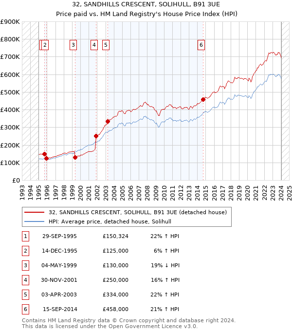 32, SANDHILLS CRESCENT, SOLIHULL, B91 3UE: Price paid vs HM Land Registry's House Price Index
