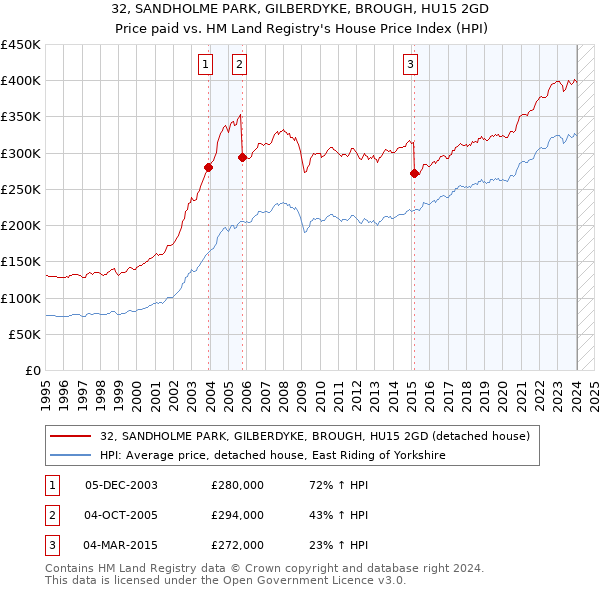 32, SANDHOLME PARK, GILBERDYKE, BROUGH, HU15 2GD: Price paid vs HM Land Registry's House Price Index