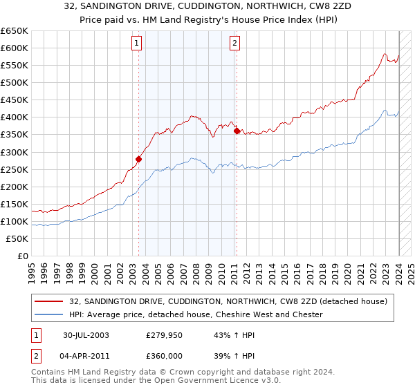32, SANDINGTON DRIVE, CUDDINGTON, NORTHWICH, CW8 2ZD: Price paid vs HM Land Registry's House Price Index