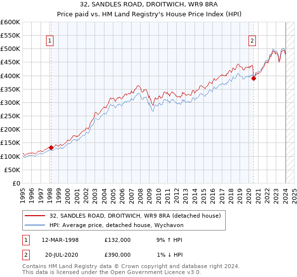 32, SANDLES ROAD, DROITWICH, WR9 8RA: Price paid vs HM Land Registry's House Price Index
