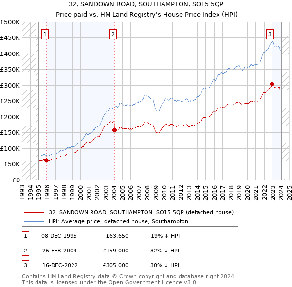 32, SANDOWN ROAD, SOUTHAMPTON, SO15 5QP: Price paid vs HM Land Registry's House Price Index
