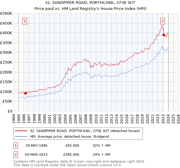 32, SANDPIPER ROAD, PORTHCAWL, CF36 3UT: Price paid vs HM Land Registry's House Price Index