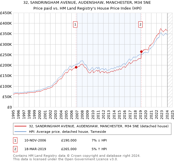 32, SANDRINGHAM AVENUE, AUDENSHAW, MANCHESTER, M34 5NE: Price paid vs HM Land Registry's House Price Index