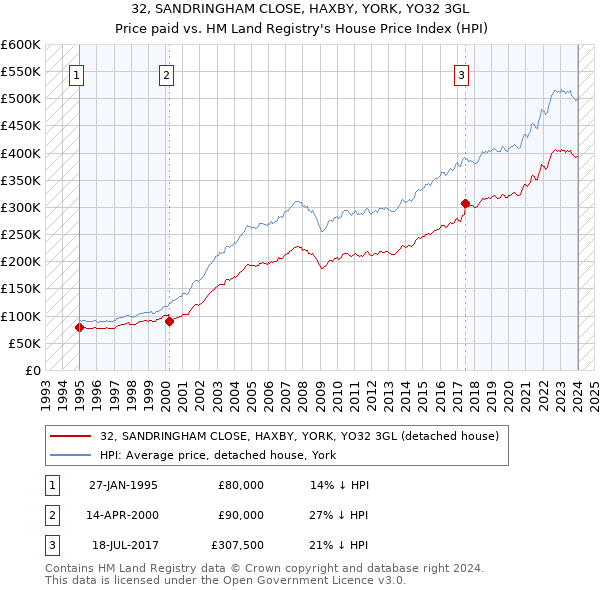 32, SANDRINGHAM CLOSE, HAXBY, YORK, YO32 3GL: Price paid vs HM Land Registry's House Price Index