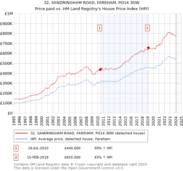 32, SANDRINGHAM ROAD, FAREHAM, PO14 3DW: Price paid vs HM Land Registry's House Price Index