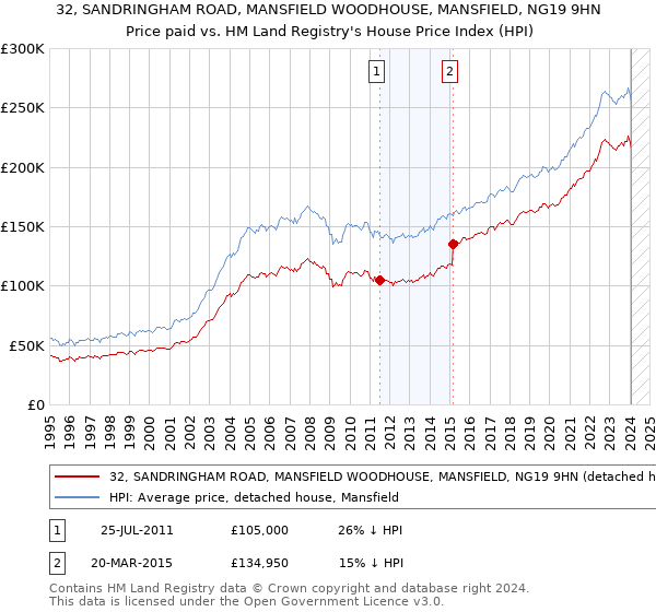 32, SANDRINGHAM ROAD, MANSFIELD WOODHOUSE, MANSFIELD, NG19 9HN: Price paid vs HM Land Registry's House Price Index