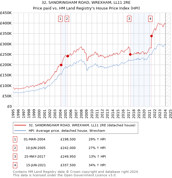 32, SANDRINGHAM ROAD, WREXHAM, LL11 2RE: Price paid vs HM Land Registry's House Price Index