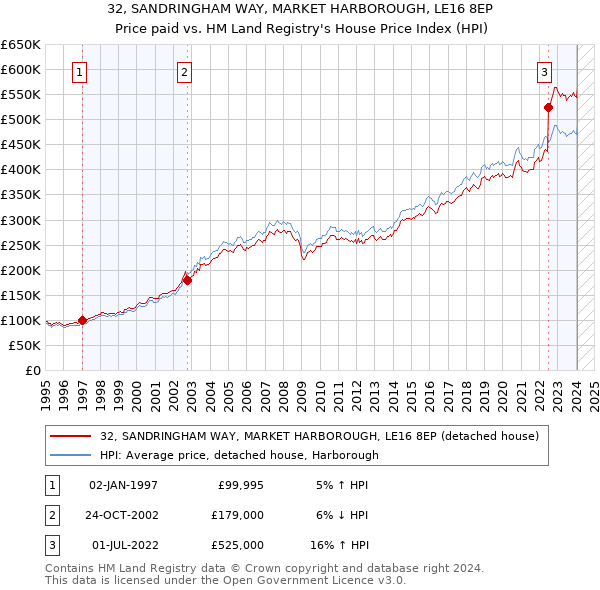 32, SANDRINGHAM WAY, MARKET HARBOROUGH, LE16 8EP: Price paid vs HM Land Registry's House Price Index