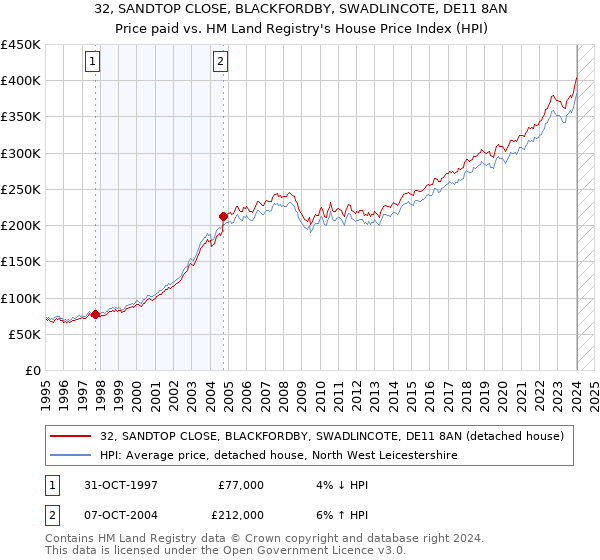 32, SANDTOP CLOSE, BLACKFORDBY, SWADLINCOTE, DE11 8AN: Price paid vs HM Land Registry's House Price Index