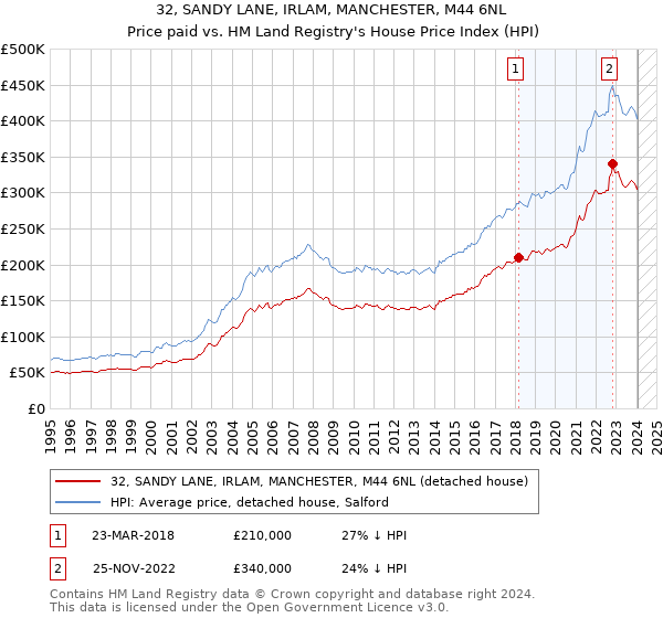 32, SANDY LANE, IRLAM, MANCHESTER, M44 6NL: Price paid vs HM Land Registry's House Price Index