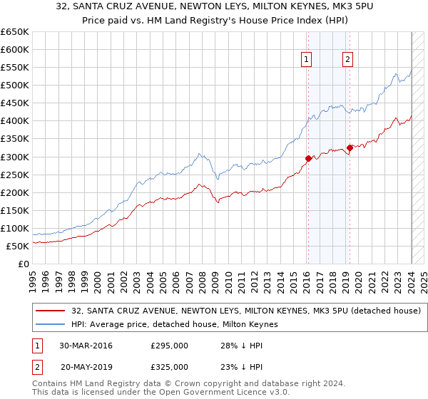 32, SANTA CRUZ AVENUE, NEWTON LEYS, MILTON KEYNES, MK3 5PU: Price paid vs HM Land Registry's House Price Index
