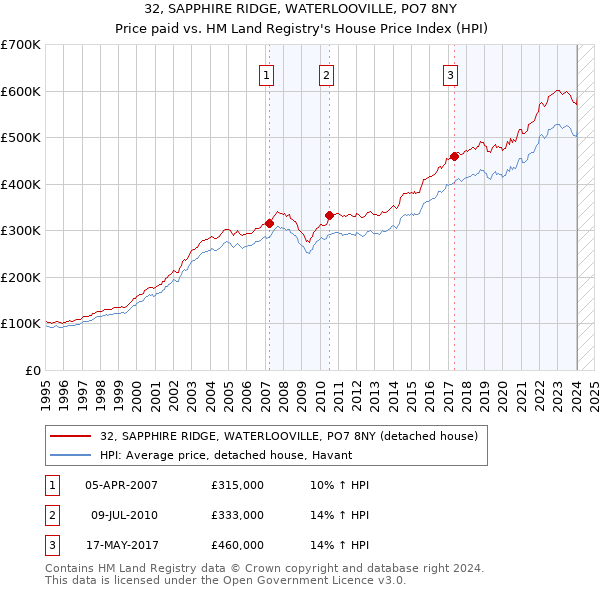 32, SAPPHIRE RIDGE, WATERLOOVILLE, PO7 8NY: Price paid vs HM Land Registry's House Price Index