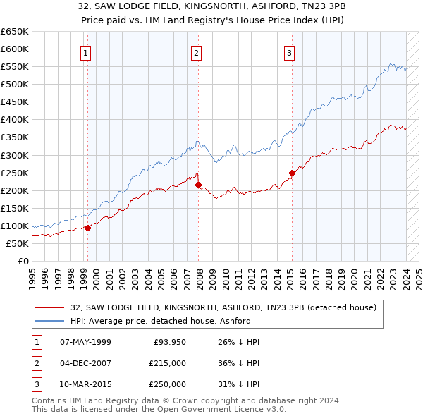 32, SAW LODGE FIELD, KINGSNORTH, ASHFORD, TN23 3PB: Price paid vs HM Land Registry's House Price Index