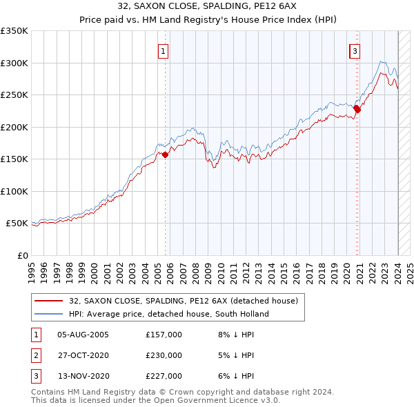 32, SAXON CLOSE, SPALDING, PE12 6AX: Price paid vs HM Land Registry's House Price Index