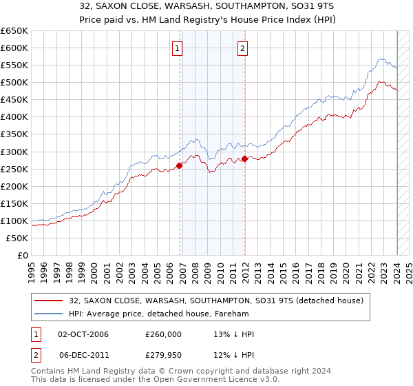 32, SAXON CLOSE, WARSASH, SOUTHAMPTON, SO31 9TS: Price paid vs HM Land Registry's House Price Index