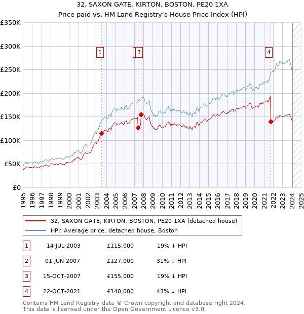 32, SAXON GATE, KIRTON, BOSTON, PE20 1XA: Price paid vs HM Land Registry's House Price Index