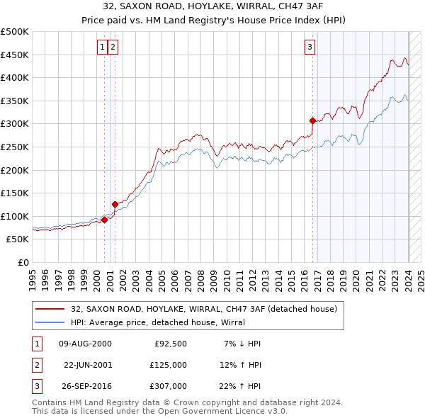 32, SAXON ROAD, HOYLAKE, WIRRAL, CH47 3AF: Price paid vs HM Land Registry's House Price Index