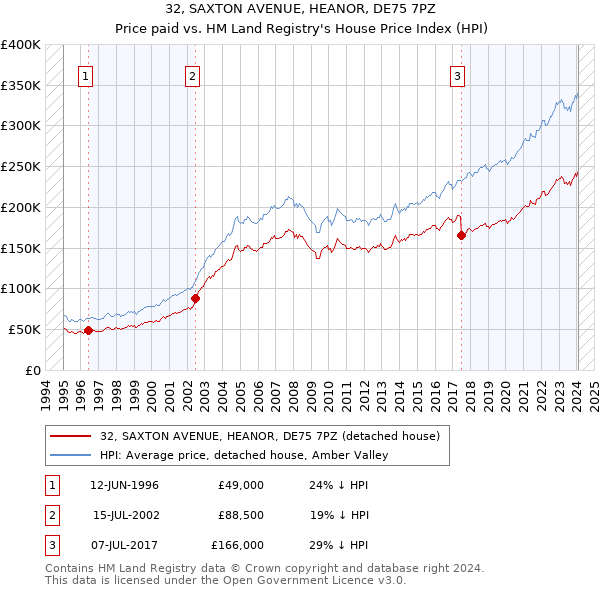 32, SAXTON AVENUE, HEANOR, DE75 7PZ: Price paid vs HM Land Registry's House Price Index