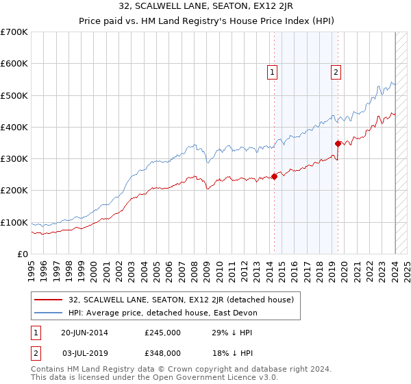 32, SCALWELL LANE, SEATON, EX12 2JR: Price paid vs HM Land Registry's House Price Index