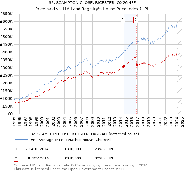 32, SCAMPTON CLOSE, BICESTER, OX26 4FF: Price paid vs HM Land Registry's House Price Index