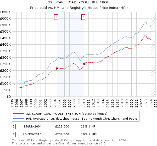 32, SCARF ROAD, POOLE, BH17 8QH: Price paid vs HM Land Registry's House Price Index