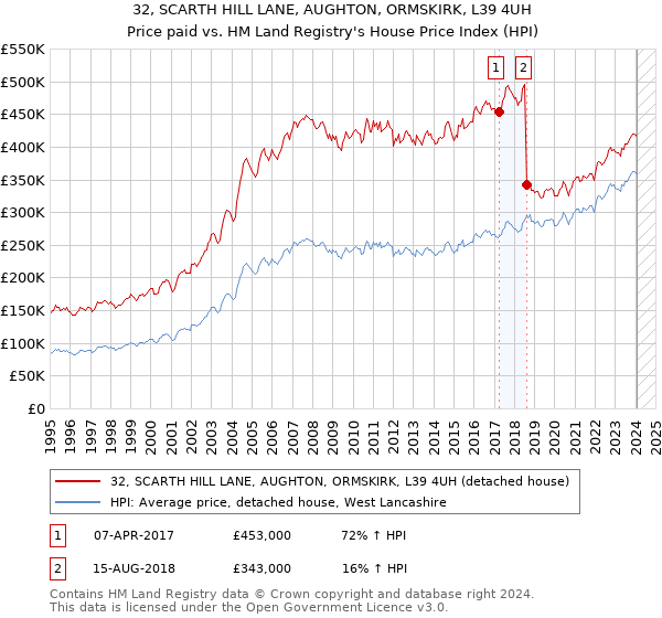 32, SCARTH HILL LANE, AUGHTON, ORMSKIRK, L39 4UH: Price paid vs HM Land Registry's House Price Index