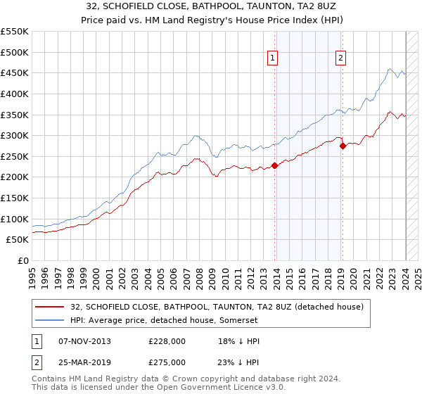 32, SCHOFIELD CLOSE, BATHPOOL, TAUNTON, TA2 8UZ: Price paid vs HM Land Registry's House Price Index