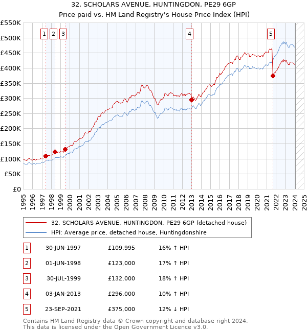 32, SCHOLARS AVENUE, HUNTINGDON, PE29 6GP: Price paid vs HM Land Registry's House Price Index