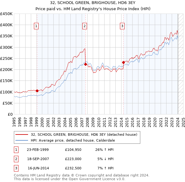 32, SCHOOL GREEN, BRIGHOUSE, HD6 3EY: Price paid vs HM Land Registry's House Price Index