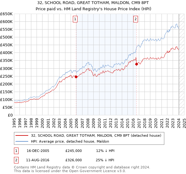 32, SCHOOL ROAD, GREAT TOTHAM, MALDON, CM9 8PT: Price paid vs HM Land Registry's House Price Index
