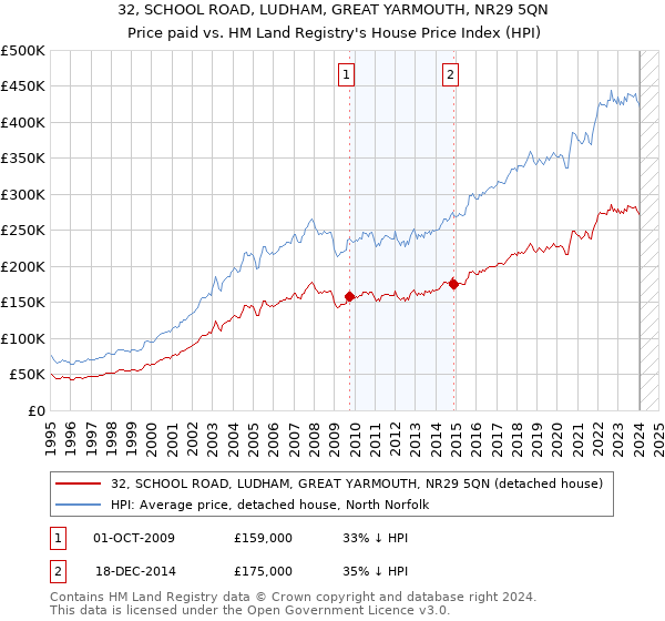 32, SCHOOL ROAD, LUDHAM, GREAT YARMOUTH, NR29 5QN: Price paid vs HM Land Registry's House Price Index