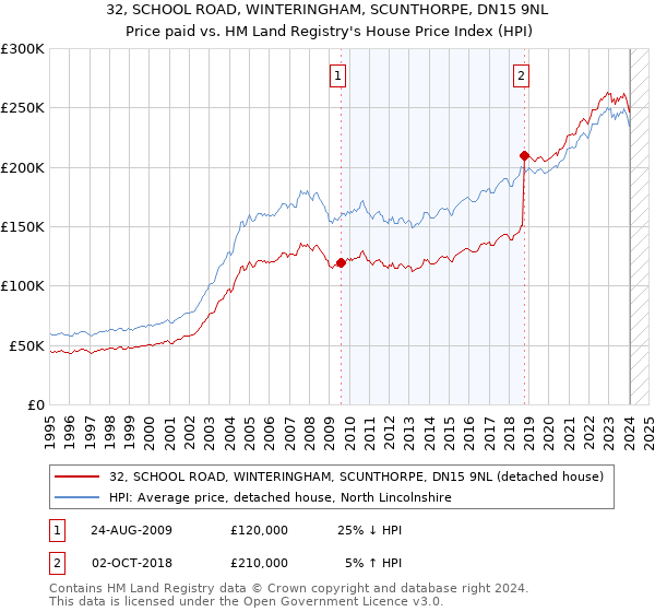 32, SCHOOL ROAD, WINTERINGHAM, SCUNTHORPE, DN15 9NL: Price paid vs HM Land Registry's House Price Index