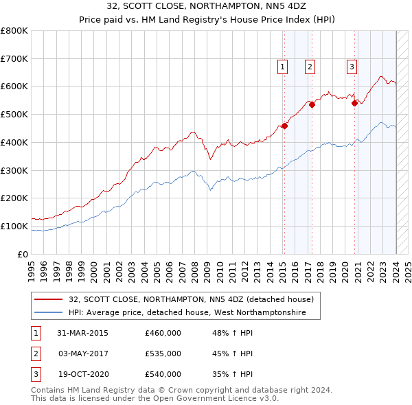32, SCOTT CLOSE, NORTHAMPTON, NN5 4DZ: Price paid vs HM Land Registry's House Price Index