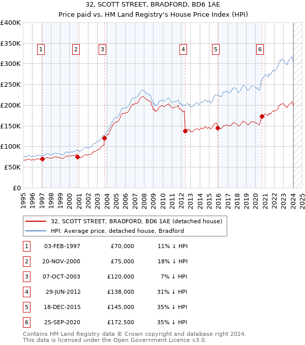 32, SCOTT STREET, BRADFORD, BD6 1AE: Price paid vs HM Land Registry's House Price Index