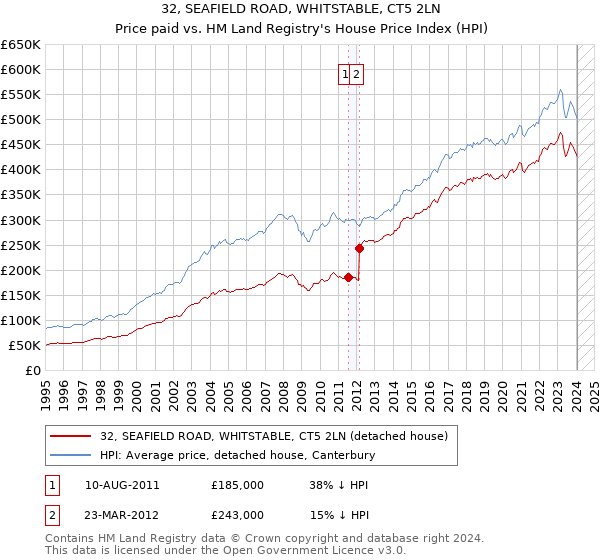32, SEAFIELD ROAD, WHITSTABLE, CT5 2LN: Price paid vs HM Land Registry's House Price Index