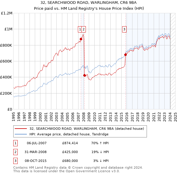 32, SEARCHWOOD ROAD, WARLINGHAM, CR6 9BA: Price paid vs HM Land Registry's House Price Index