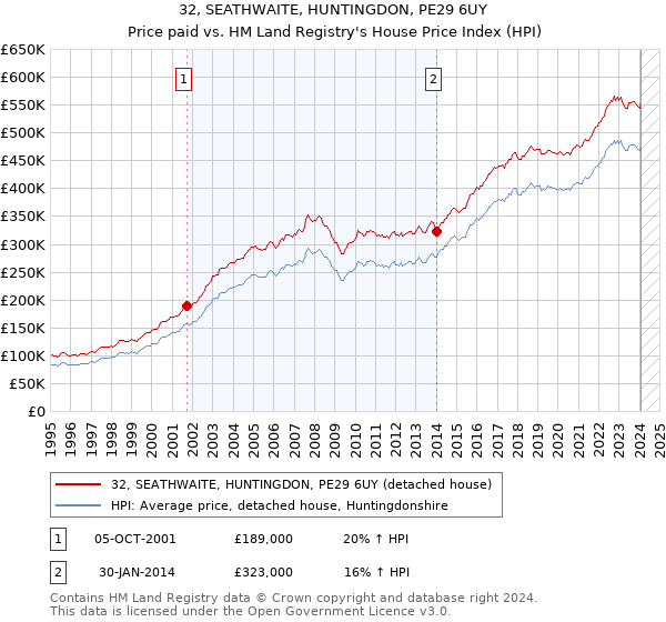 32, SEATHWAITE, HUNTINGDON, PE29 6UY: Price paid vs HM Land Registry's House Price Index