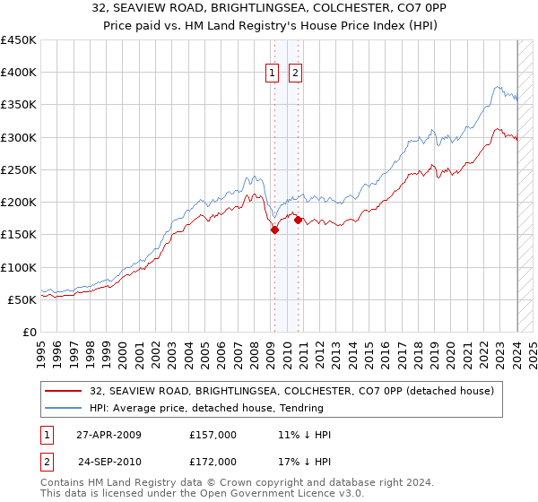 32, SEAVIEW ROAD, BRIGHTLINGSEA, COLCHESTER, CO7 0PP: Price paid vs HM Land Registry's House Price Index