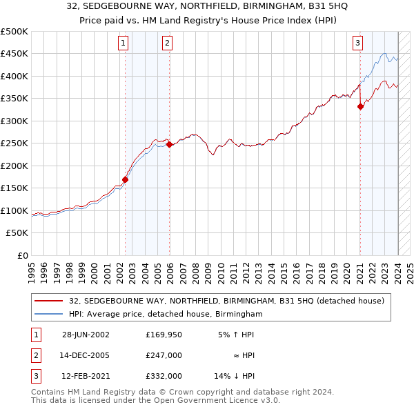 32, SEDGEBOURNE WAY, NORTHFIELD, BIRMINGHAM, B31 5HQ: Price paid vs HM Land Registry's House Price Index