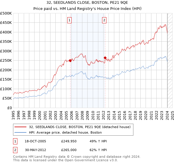 32, SEEDLANDS CLOSE, BOSTON, PE21 9QE: Price paid vs HM Land Registry's House Price Index