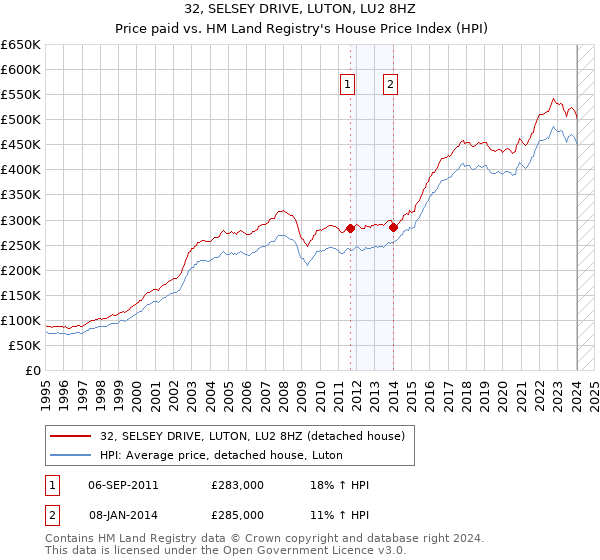 32, SELSEY DRIVE, LUTON, LU2 8HZ: Price paid vs HM Land Registry's House Price Index