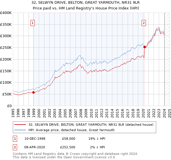 32, SELWYN DRIVE, BELTON, GREAT YARMOUTH, NR31 9LR: Price paid vs HM Land Registry's House Price Index