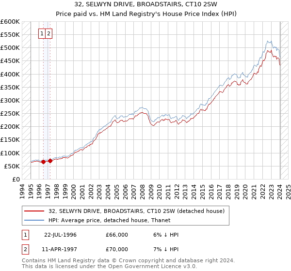 32, SELWYN DRIVE, BROADSTAIRS, CT10 2SW: Price paid vs HM Land Registry's House Price Index