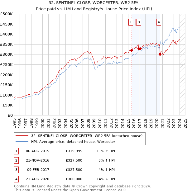 32, SENTINEL CLOSE, WORCESTER, WR2 5FA: Price paid vs HM Land Registry's House Price Index