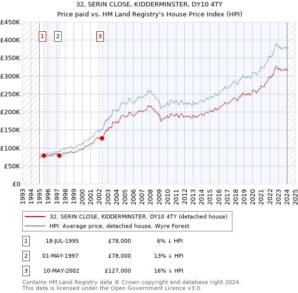 32, SERIN CLOSE, KIDDERMINSTER, DY10 4TY: Price paid vs HM Land Registry's House Price Index